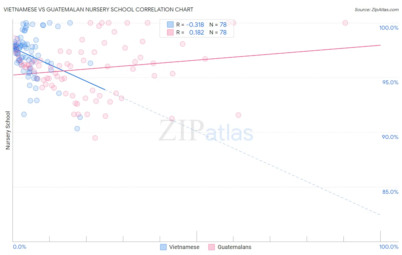 Vietnamese vs Guatemalan Nursery School