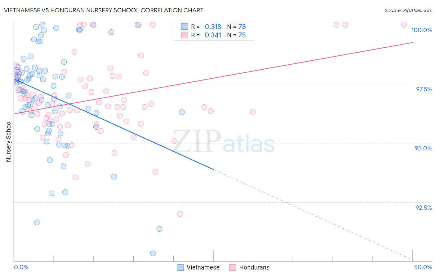 Vietnamese vs Honduran Nursery School