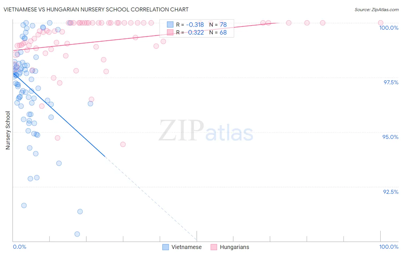 Vietnamese vs Hungarian Nursery School