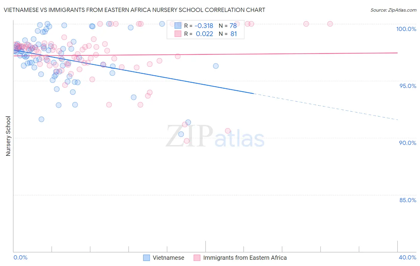 Vietnamese vs Immigrants from Eastern Africa Nursery School