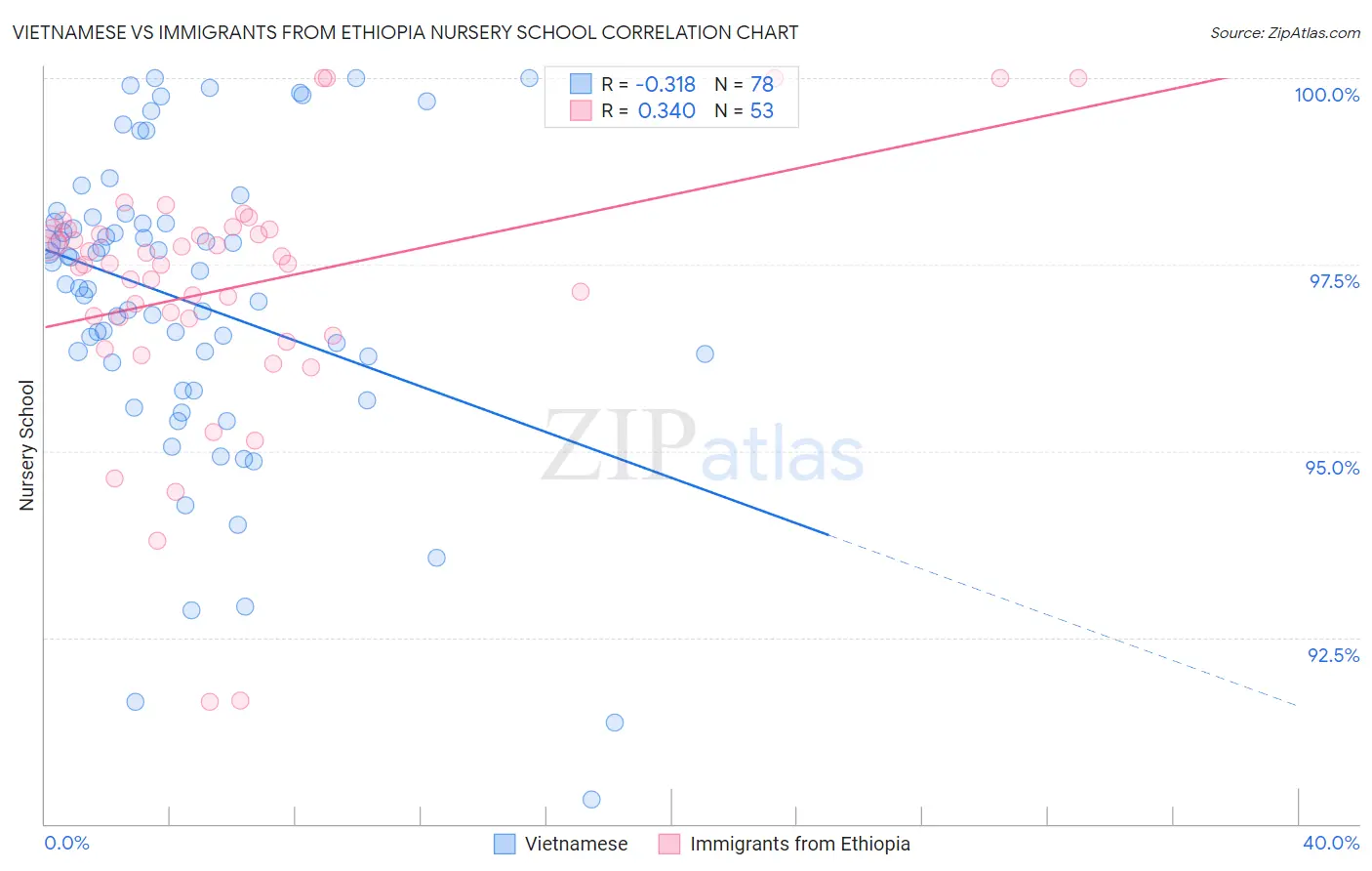 Vietnamese vs Immigrants from Ethiopia Nursery School