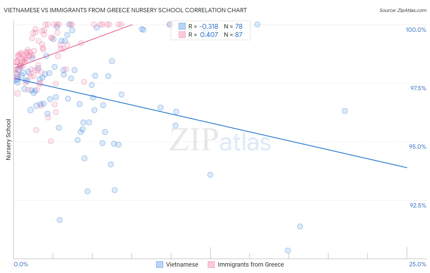 Vietnamese vs Immigrants from Greece Nursery School