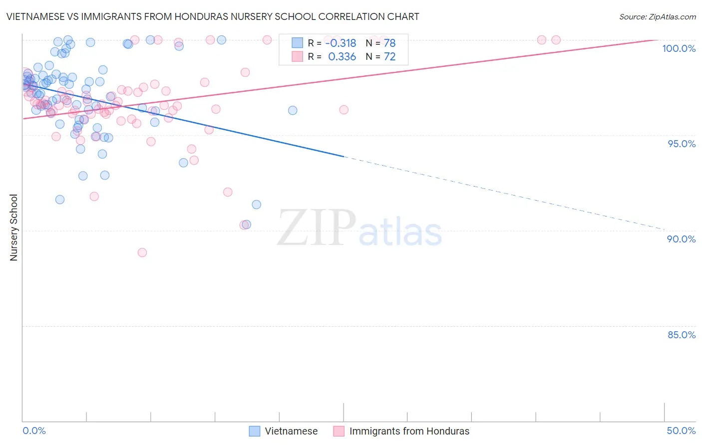 Vietnamese vs Immigrants from Honduras Nursery School