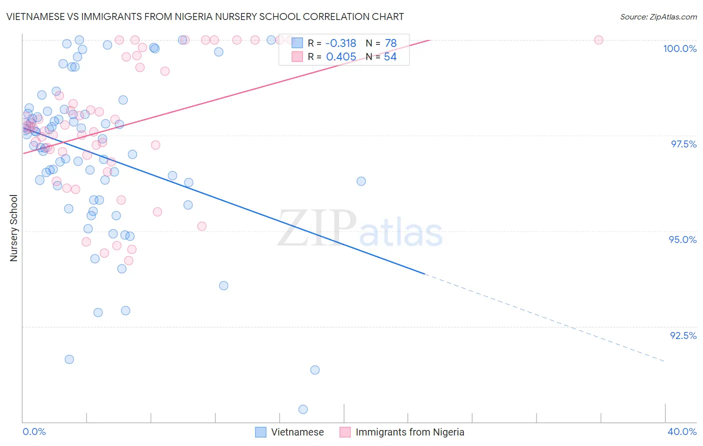 Vietnamese vs Immigrants from Nigeria Nursery School