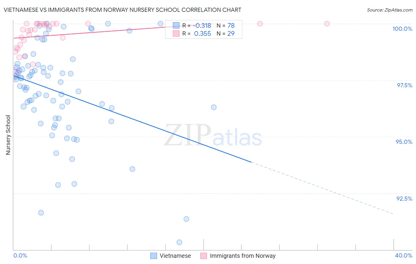 Vietnamese vs Immigrants from Norway Nursery School