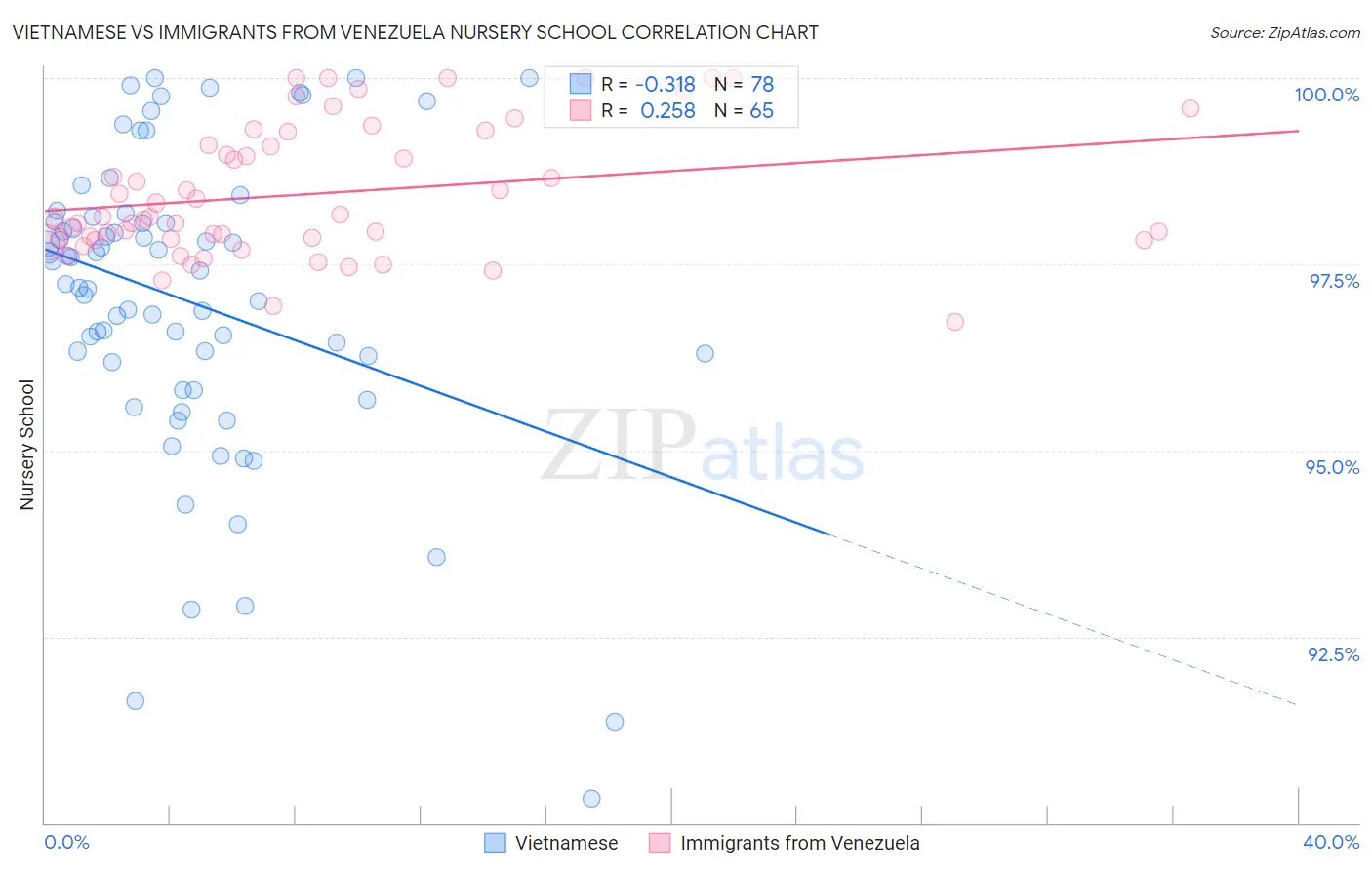 Vietnamese vs Immigrants from Venezuela Nursery School