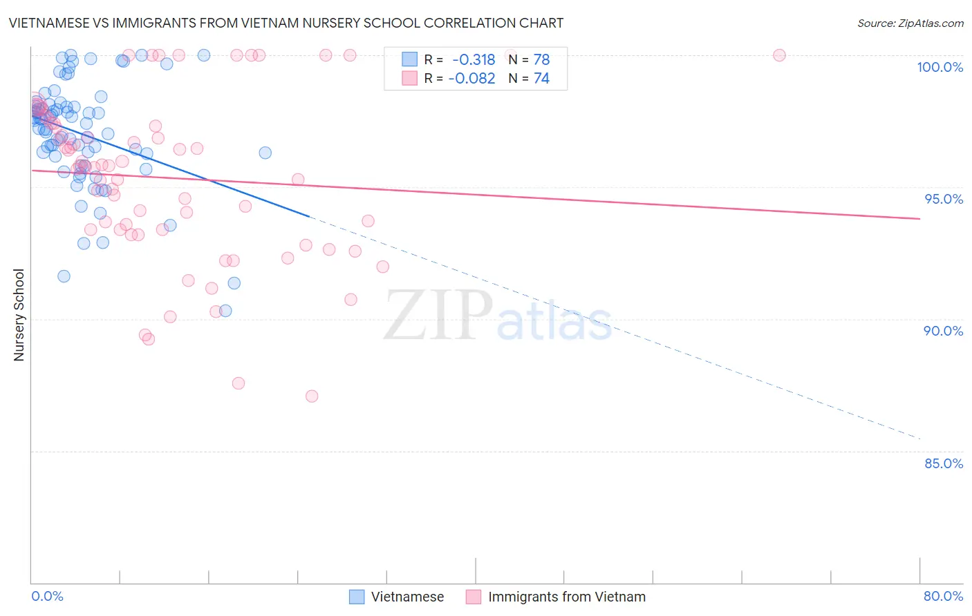 Vietnamese vs Immigrants from Vietnam Nursery School