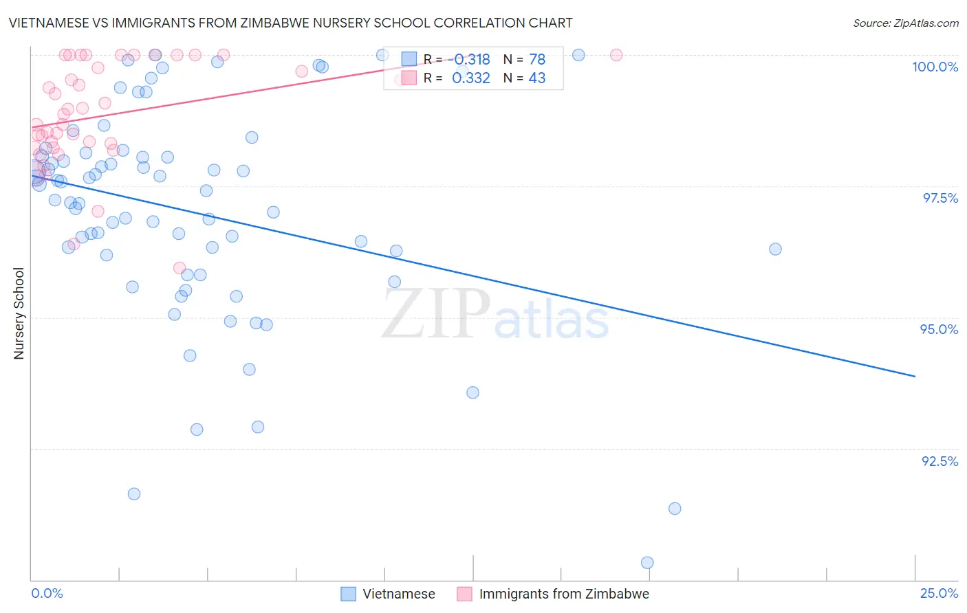 Vietnamese vs Immigrants from Zimbabwe Nursery School