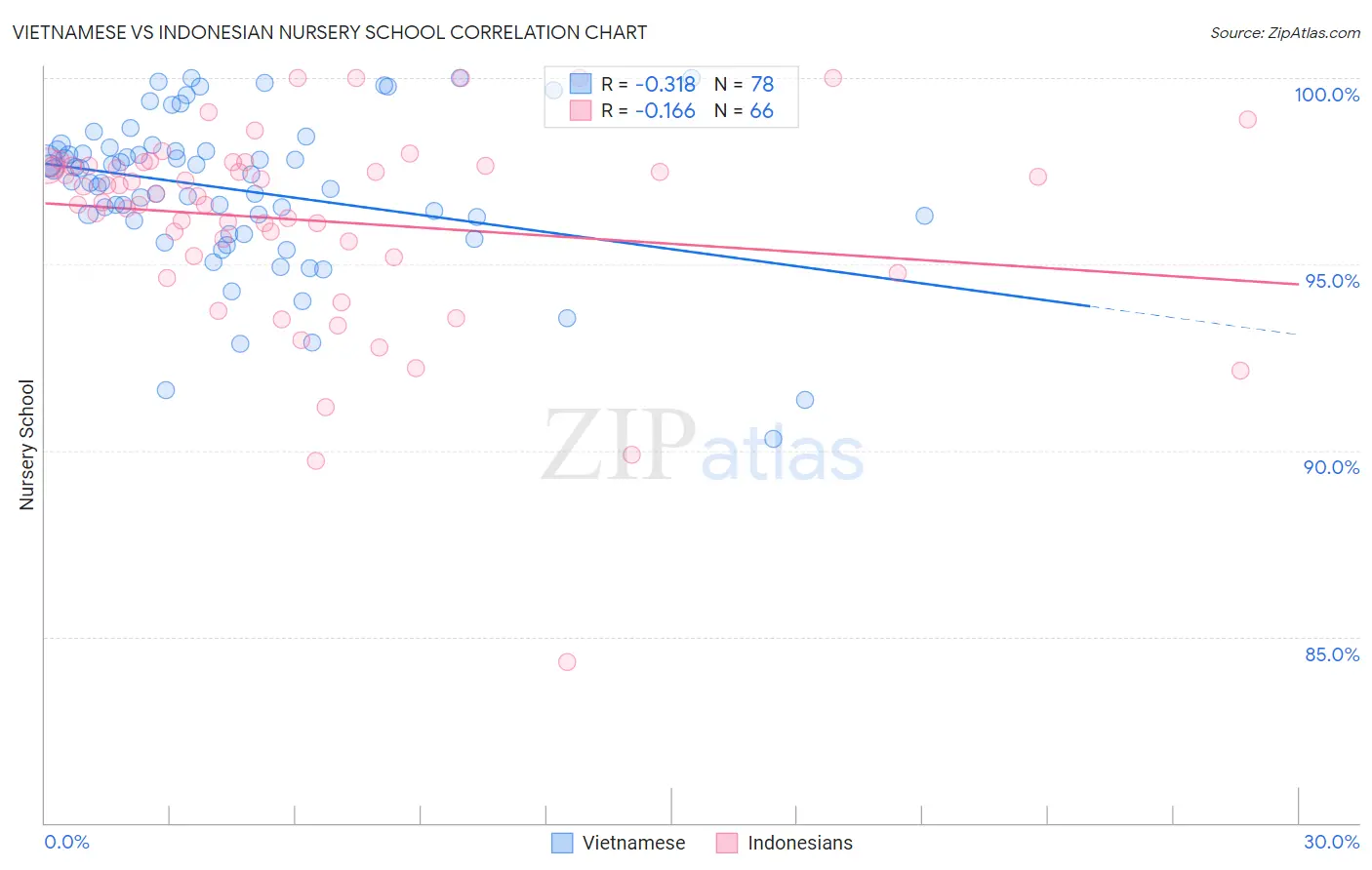 Vietnamese vs Indonesian Nursery School