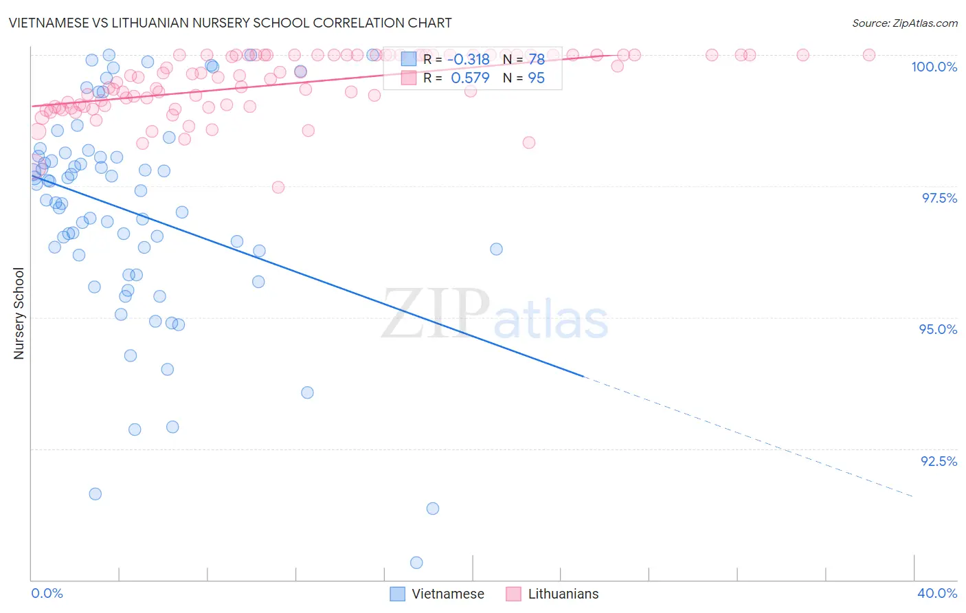 Vietnamese vs Lithuanian Nursery School