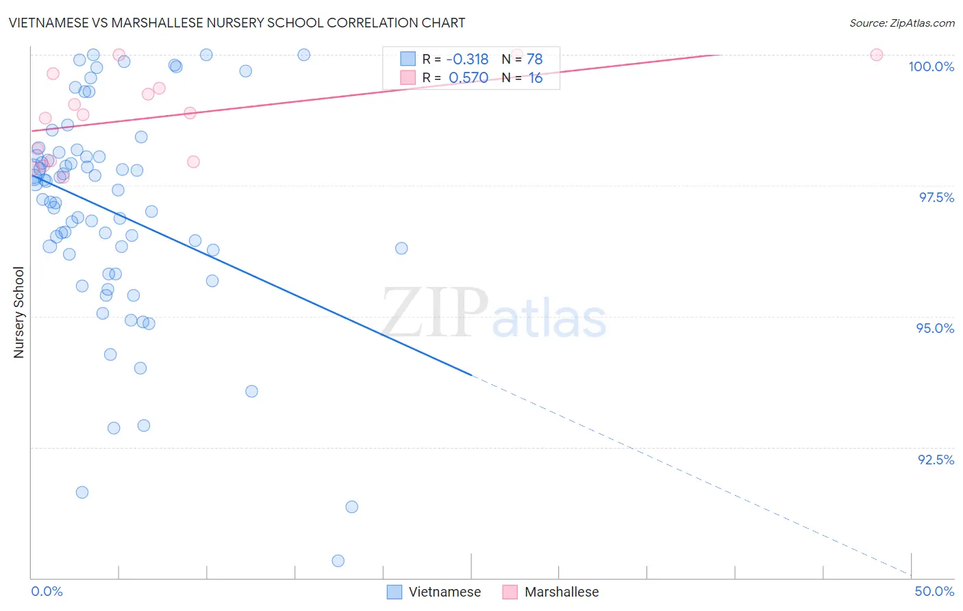 Vietnamese vs Marshallese Nursery School