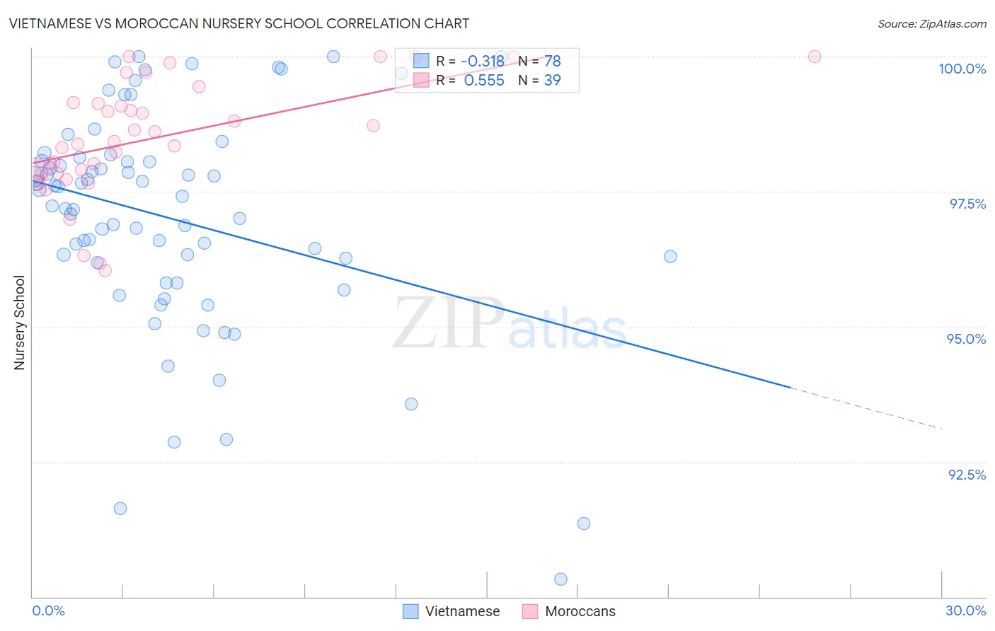 Vietnamese vs Moroccan Nursery School