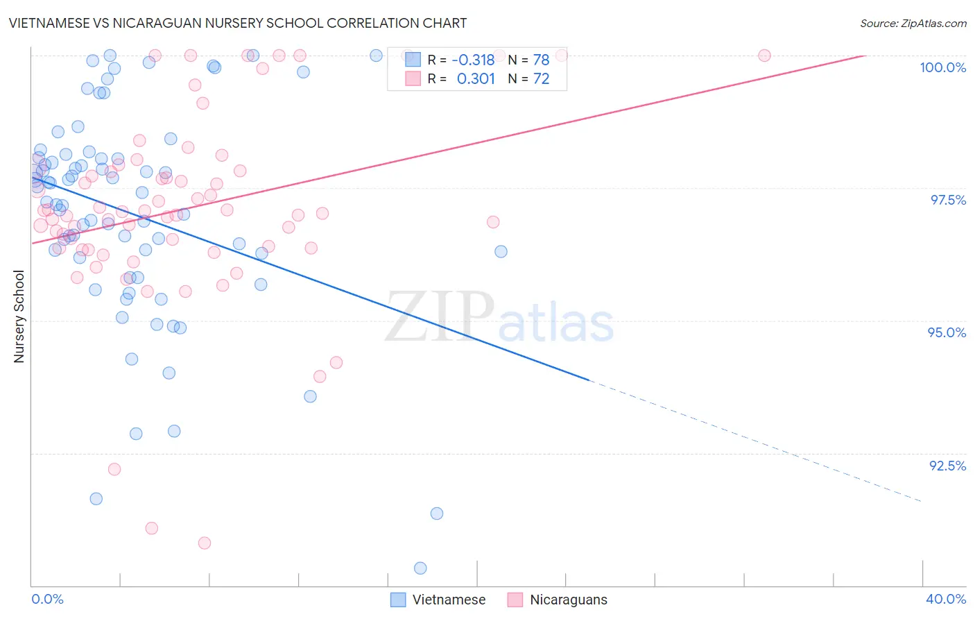 Vietnamese vs Nicaraguan Nursery School