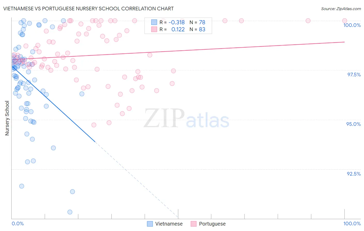 Vietnamese vs Portuguese Nursery School