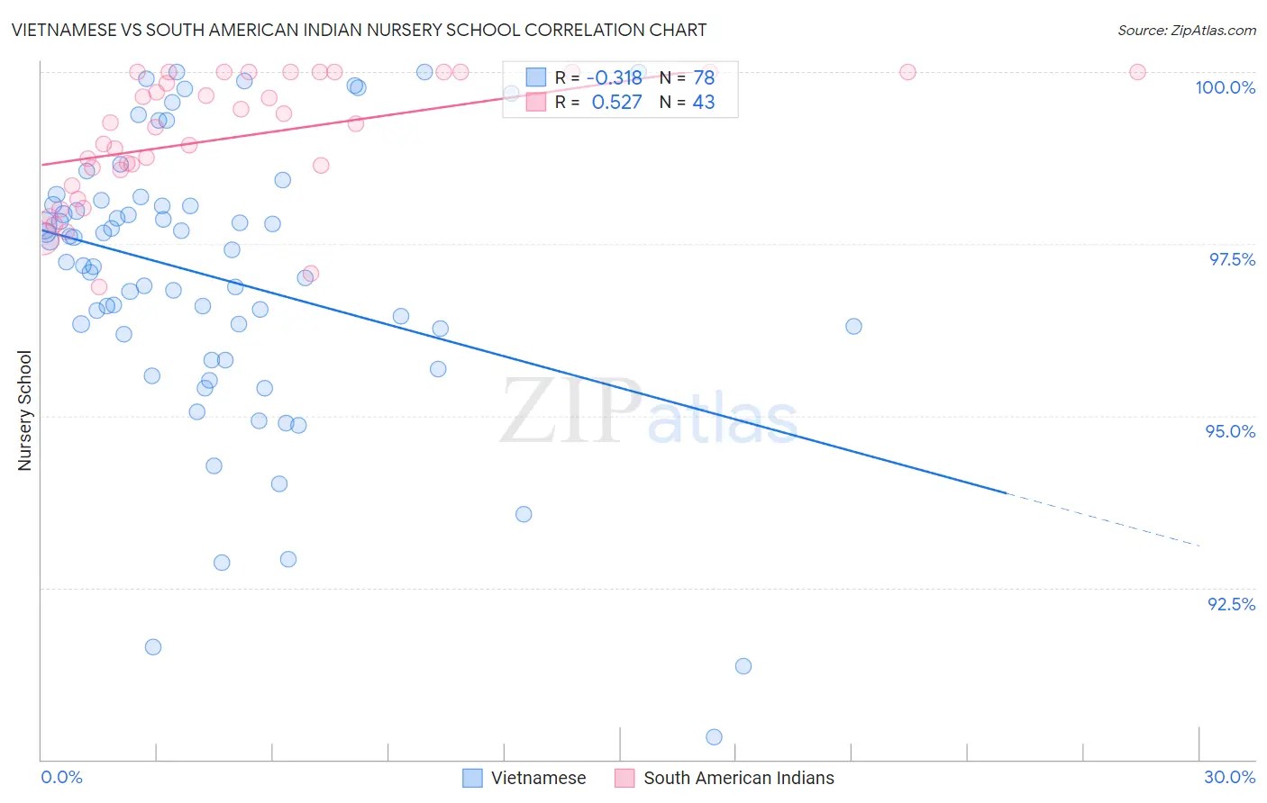 Vietnamese vs South American Indian Nursery School