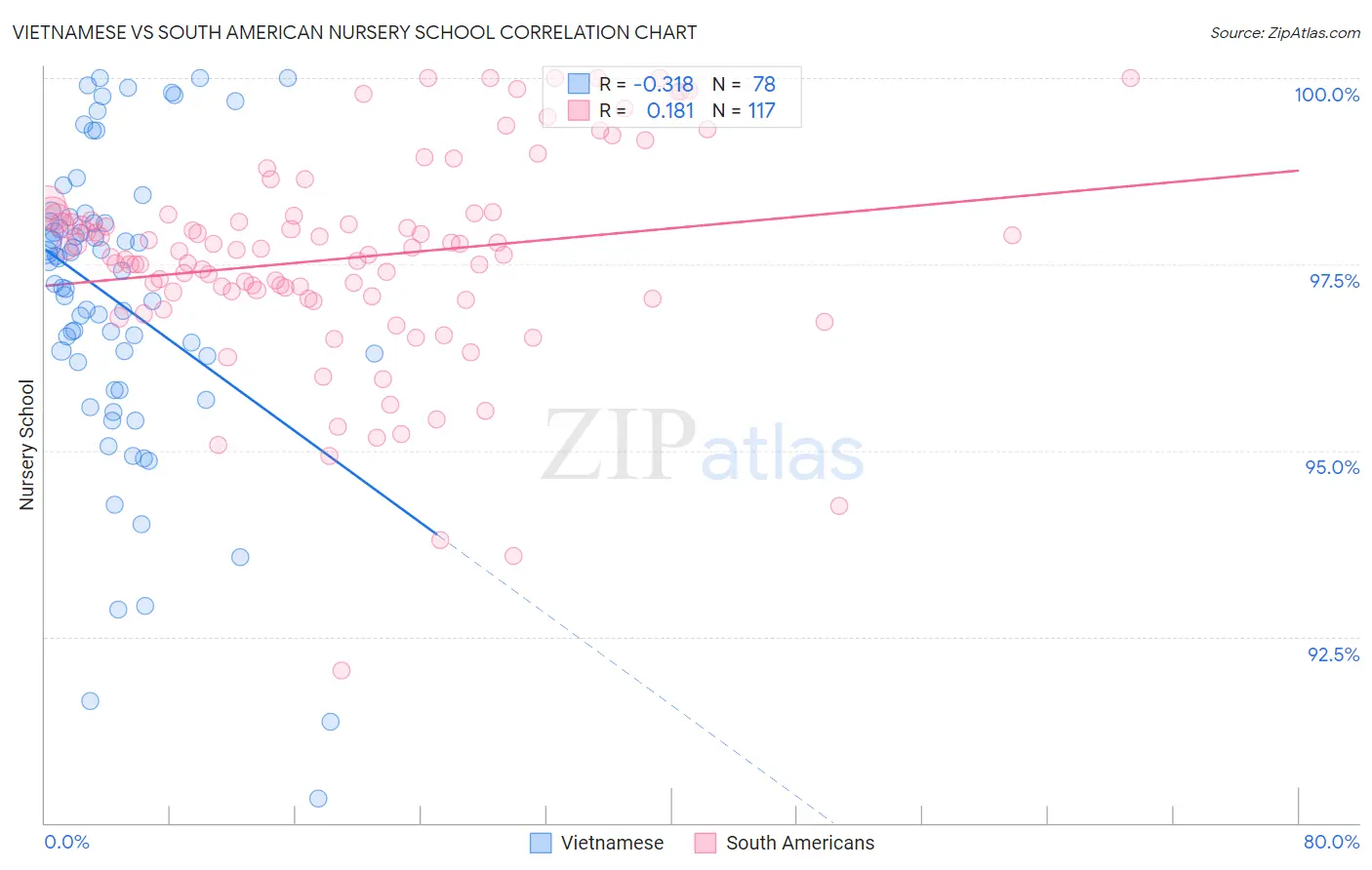 Vietnamese vs South American Nursery School