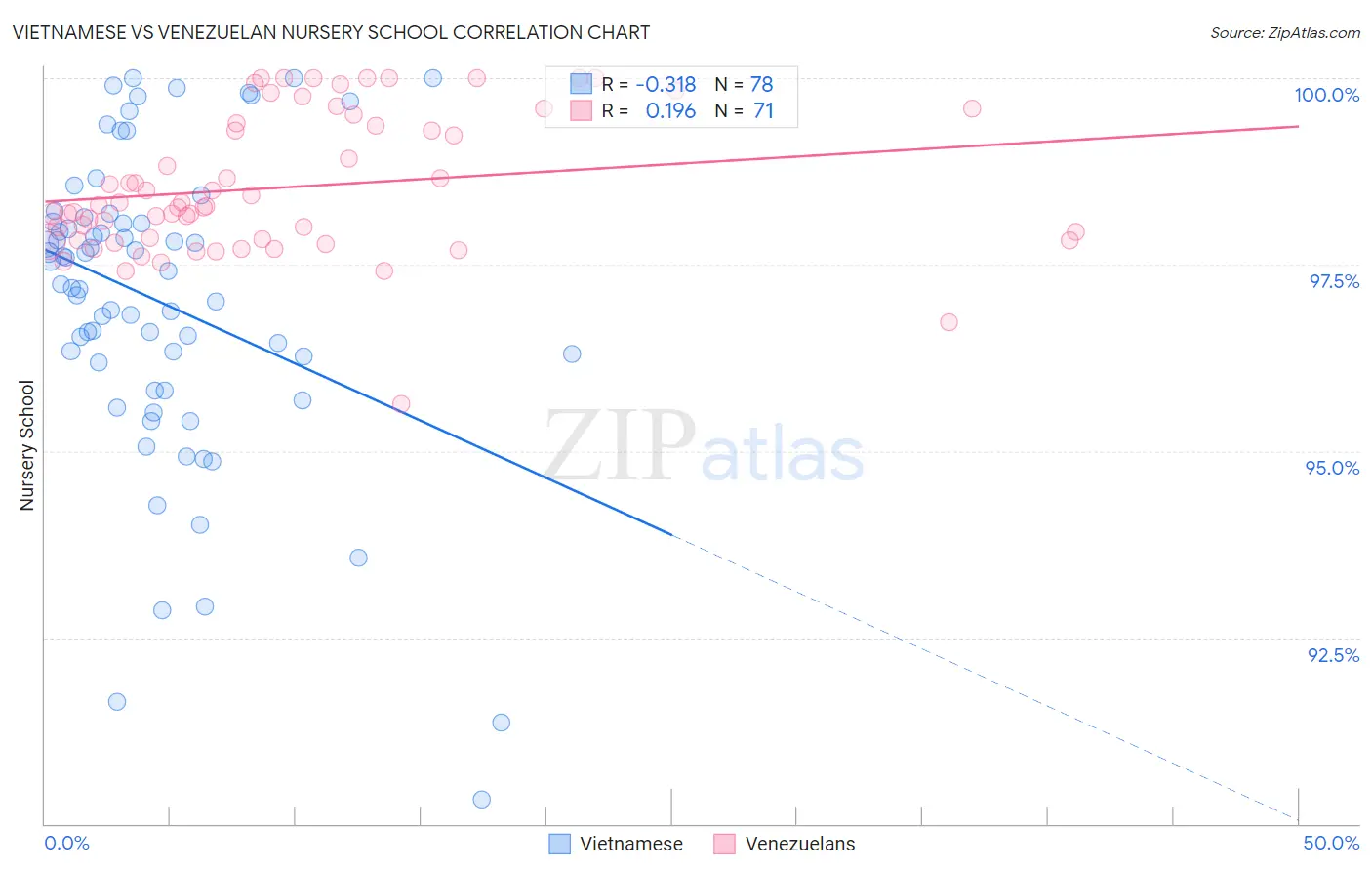 Vietnamese vs Venezuelan Nursery School