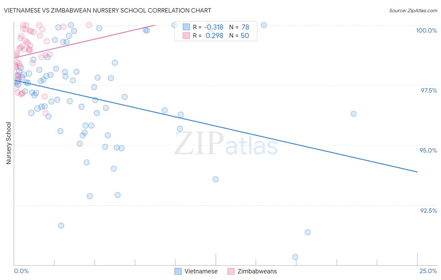 Vietnamese vs Zimbabwean Nursery School