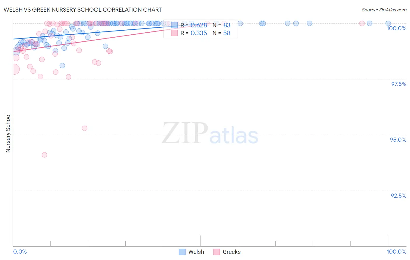 Welsh vs Greek Nursery School