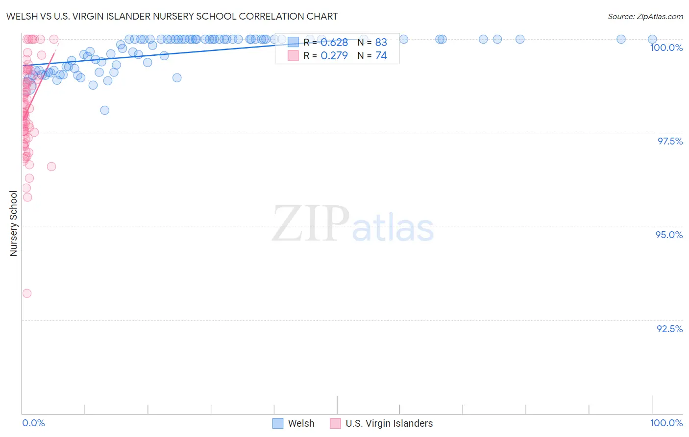 Welsh vs U.S. Virgin Islander Nursery School