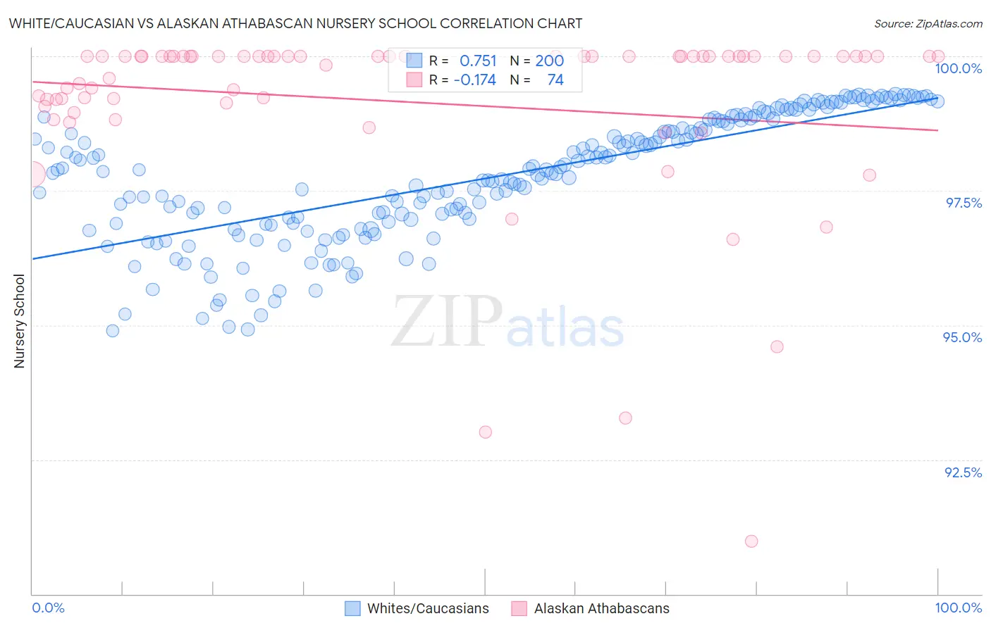 White/Caucasian vs Alaskan Athabascan Nursery School