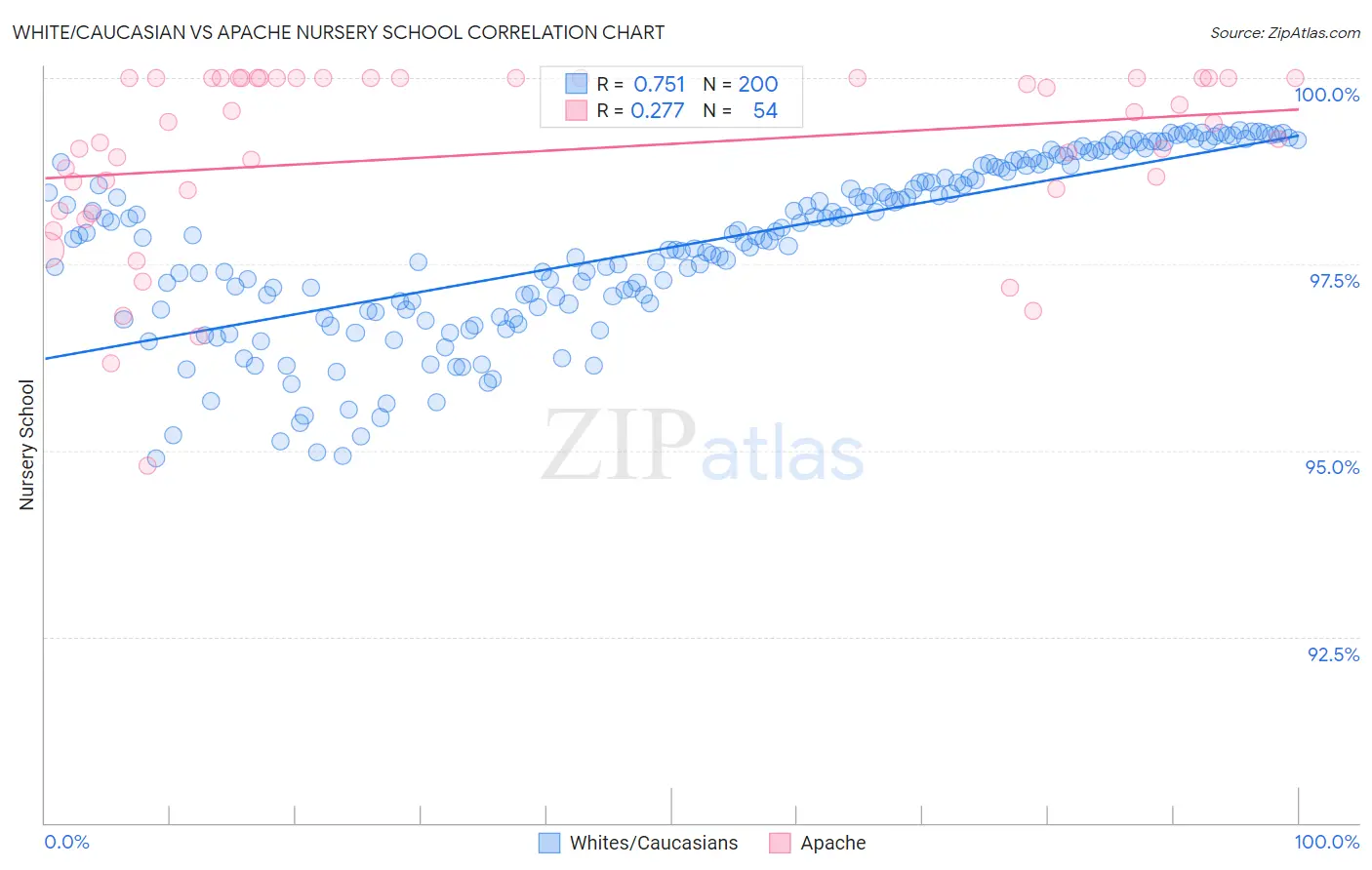 White/Caucasian vs Apache Nursery School