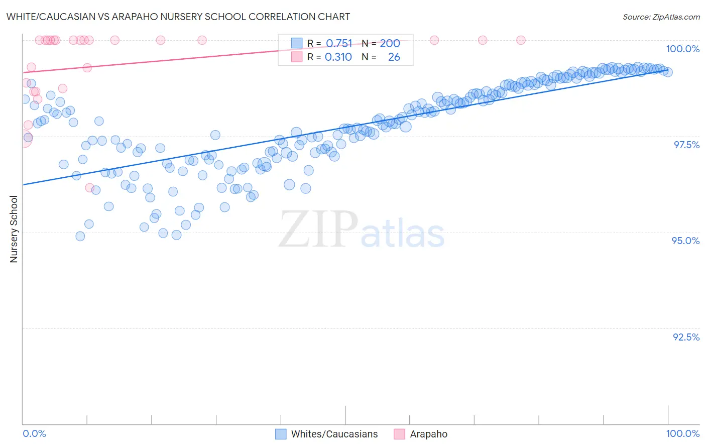 White/Caucasian vs Arapaho Nursery School