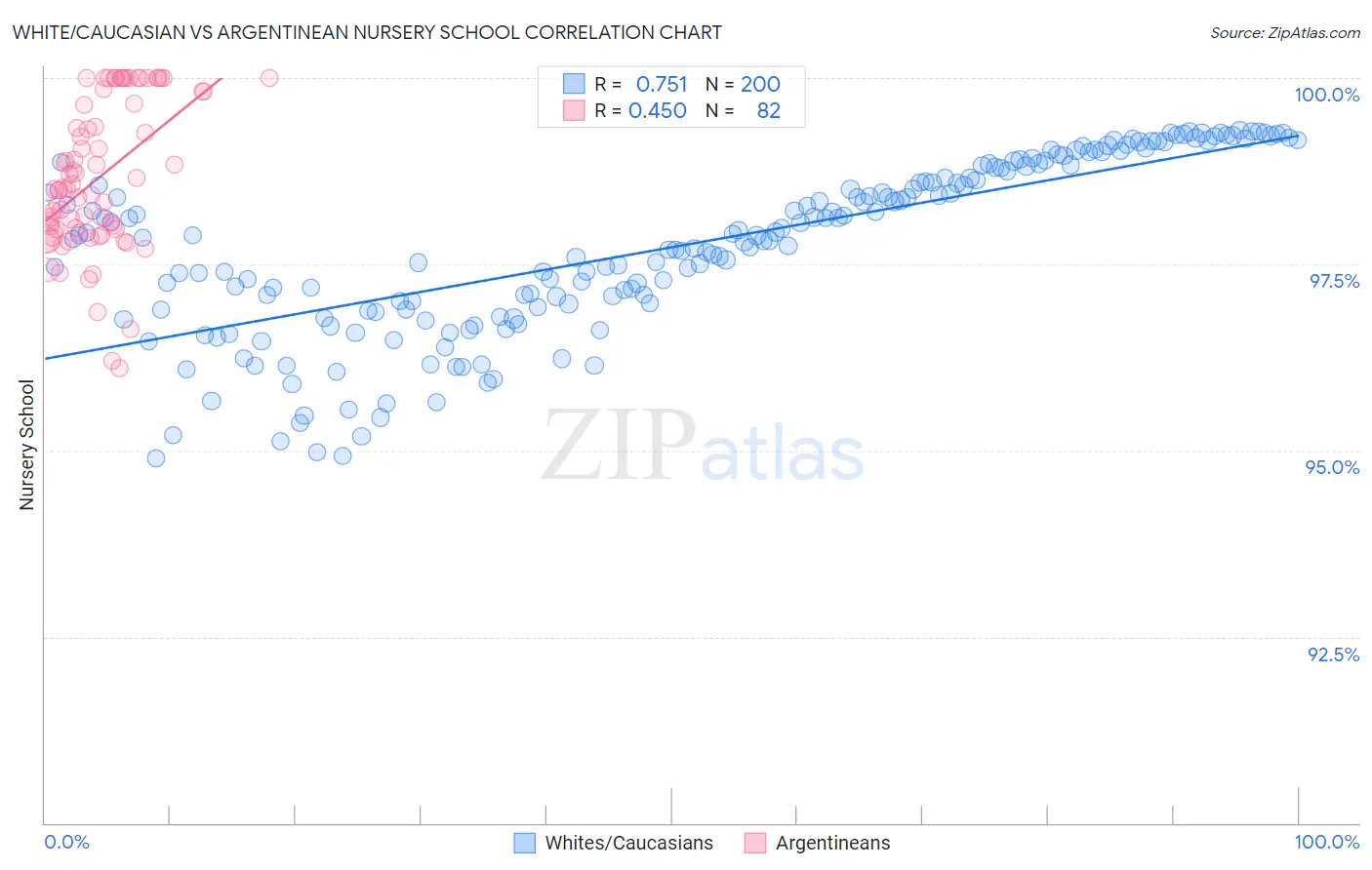 White/Caucasian vs Argentinean Nursery School