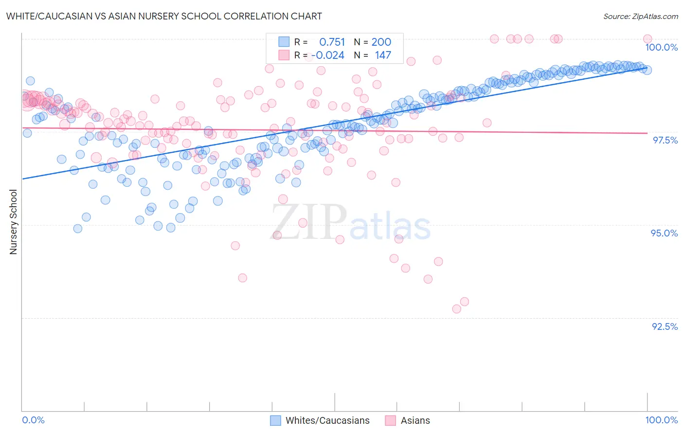 White/Caucasian vs Asian Nursery School