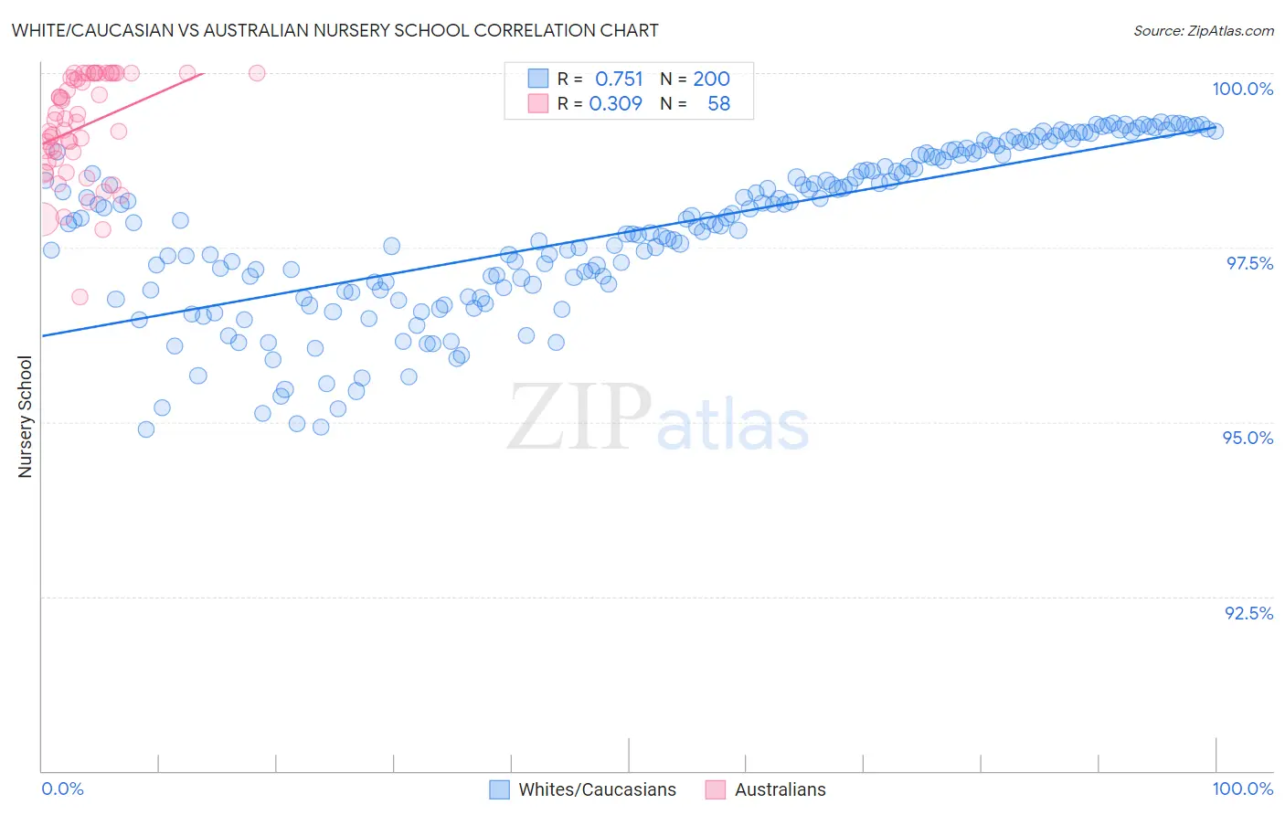 White/Caucasian vs Australian Nursery School