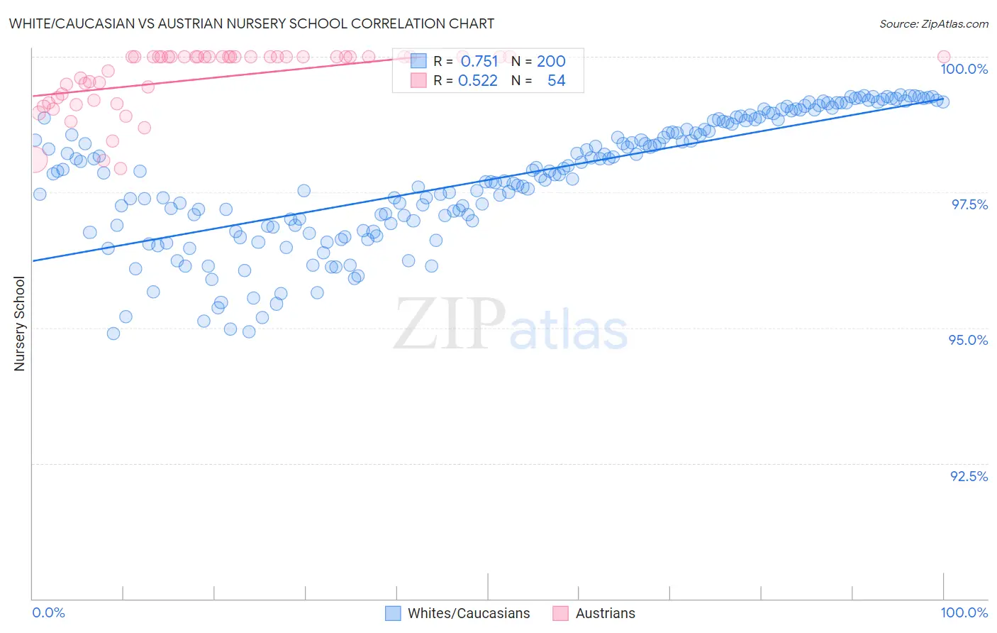 White/Caucasian vs Austrian Nursery School