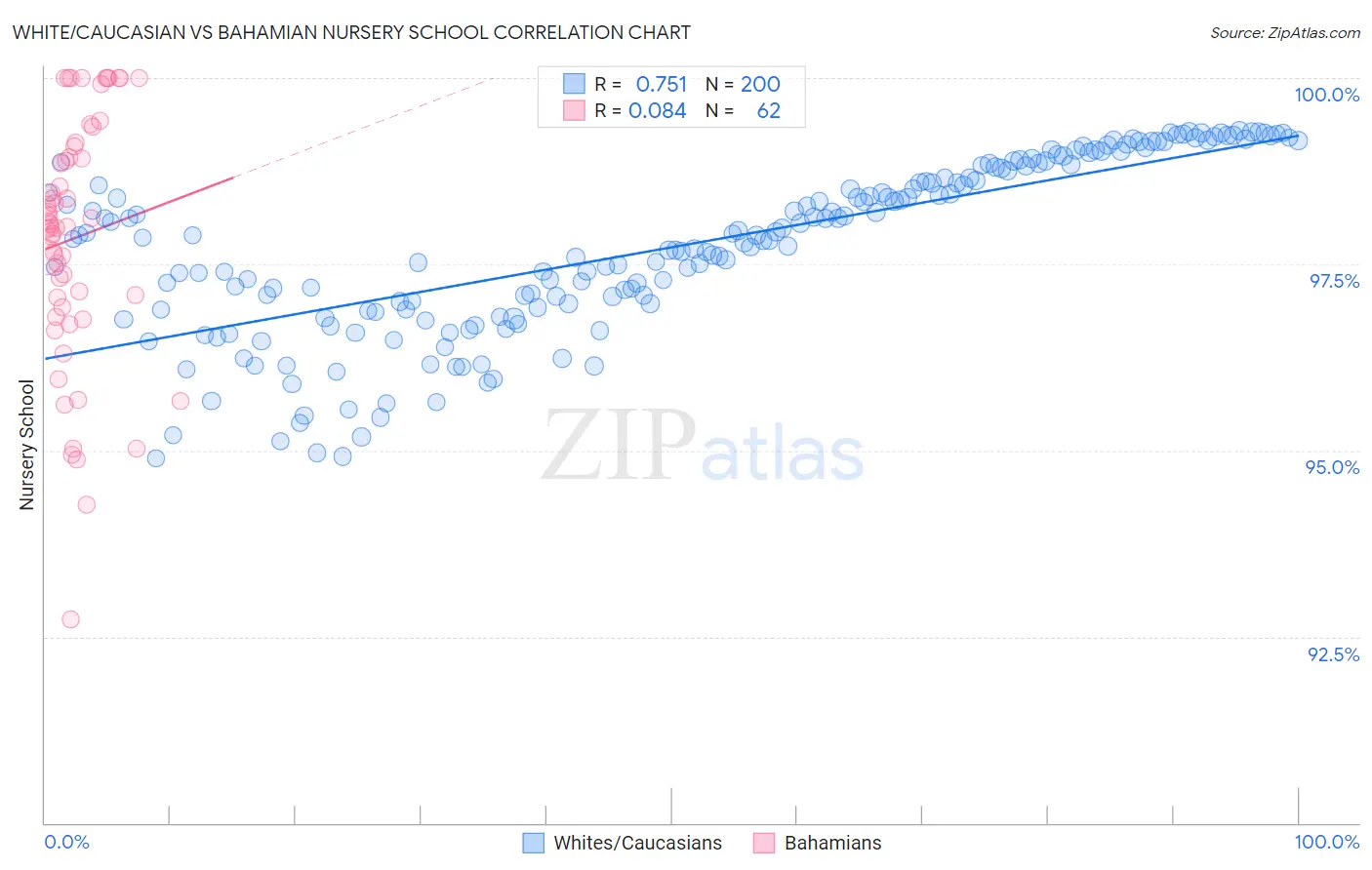 White/Caucasian vs Bahamian Nursery School