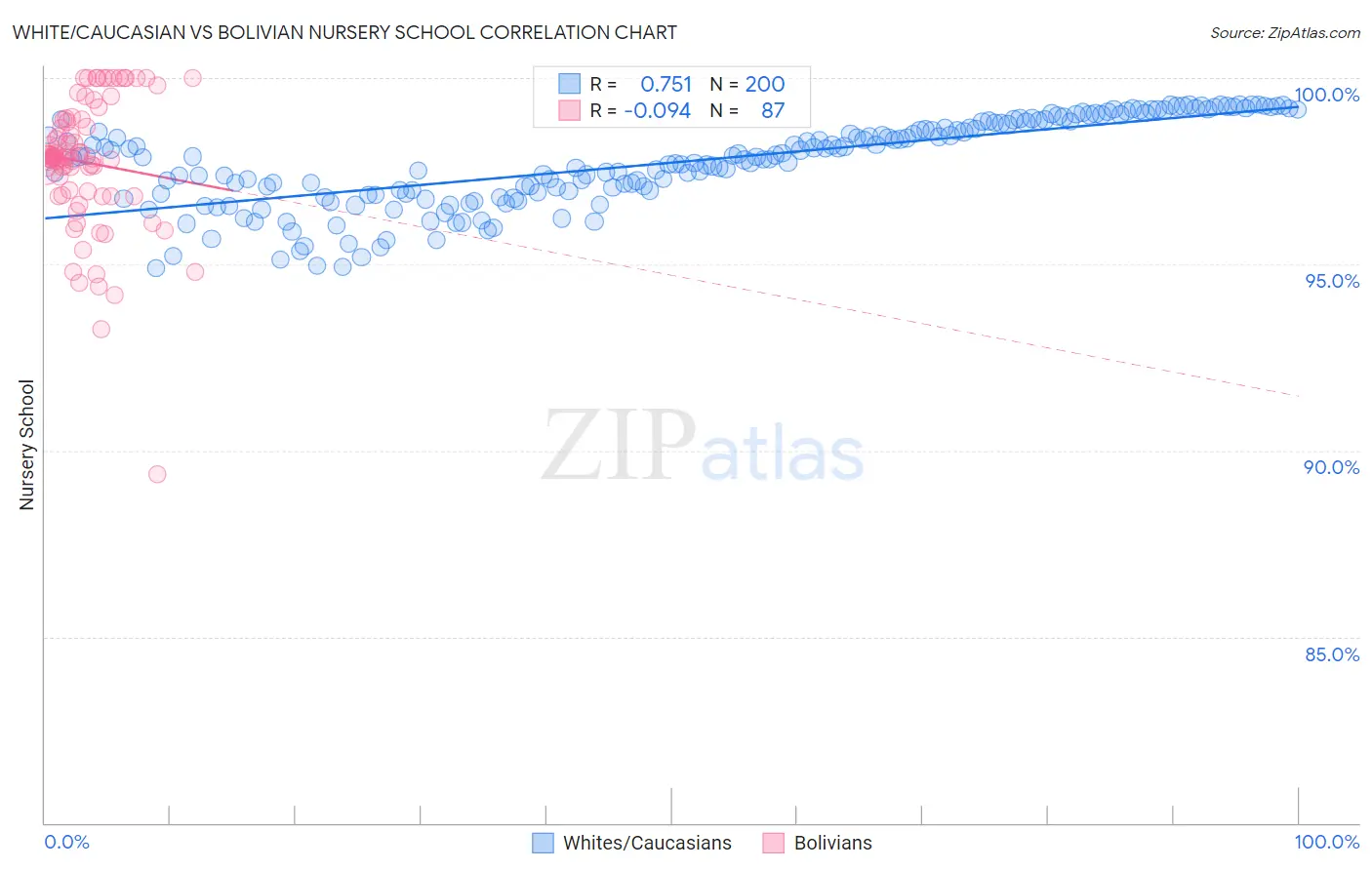 White/Caucasian vs Bolivian Nursery School