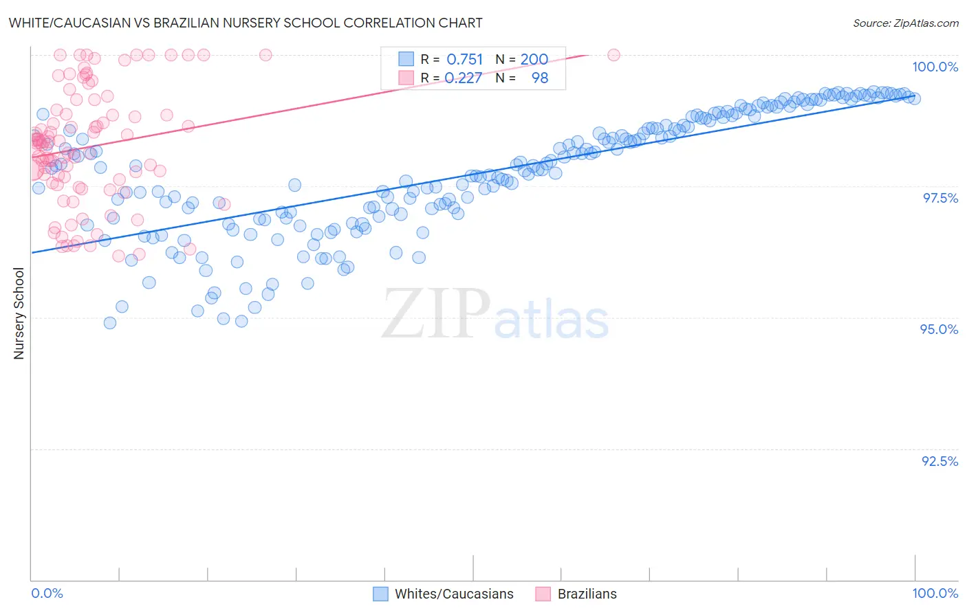 White/Caucasian vs Brazilian Nursery School