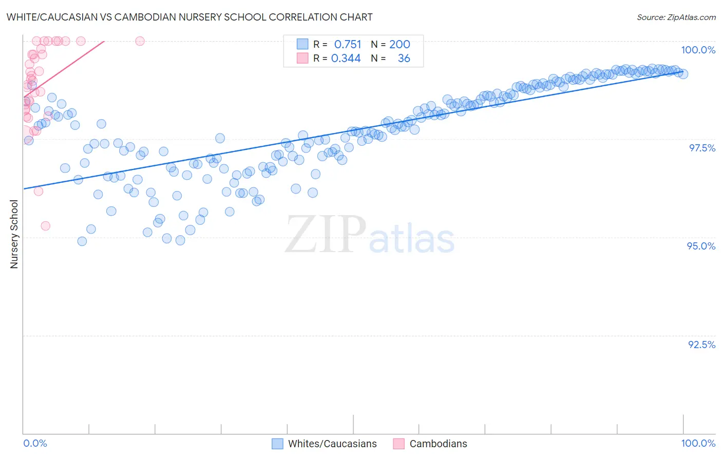 White/Caucasian vs Cambodian Nursery School