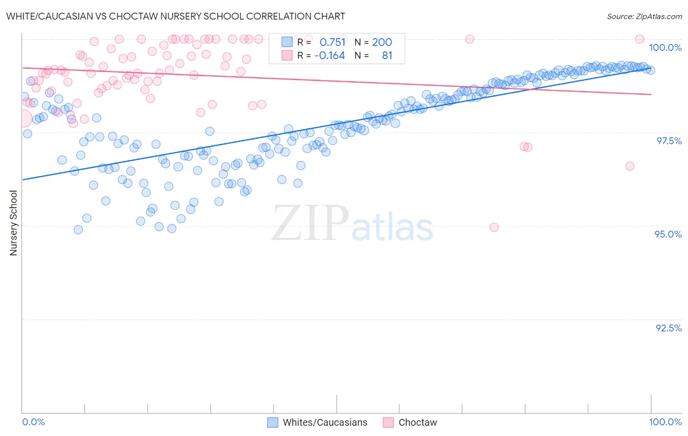 White/Caucasian vs Choctaw Nursery School