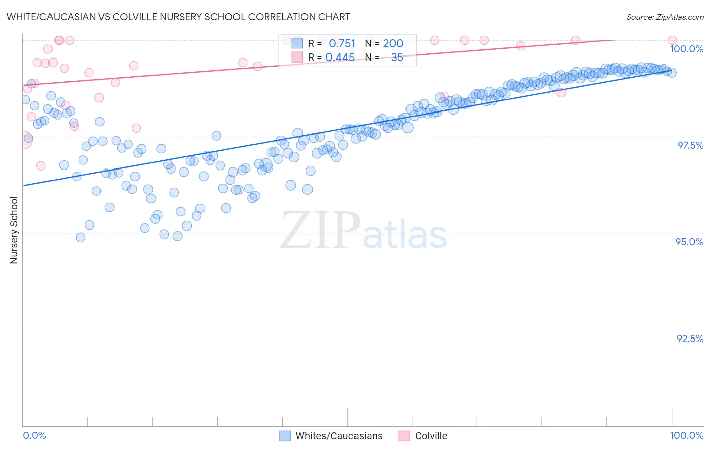 White/Caucasian vs Colville Nursery School