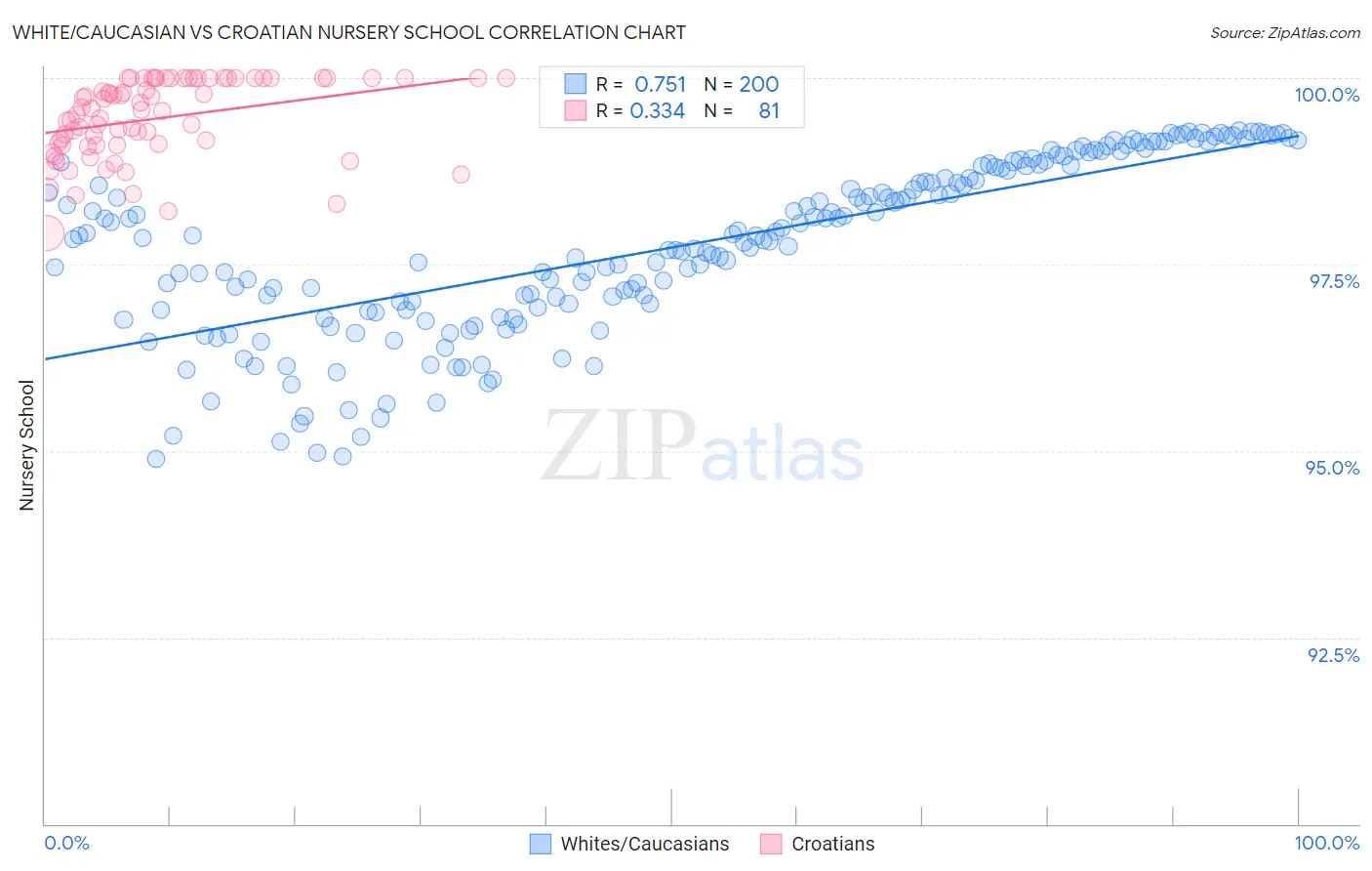 White/Caucasian vs Croatian Nursery School