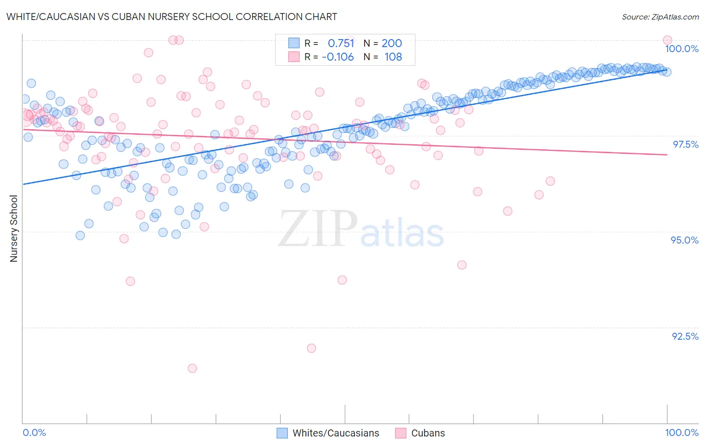 White/Caucasian vs Cuban Nursery School