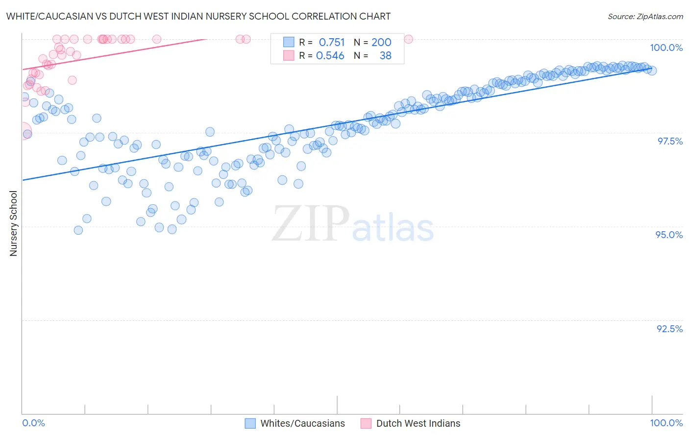 White/Caucasian vs Dutch West Indian Nursery School