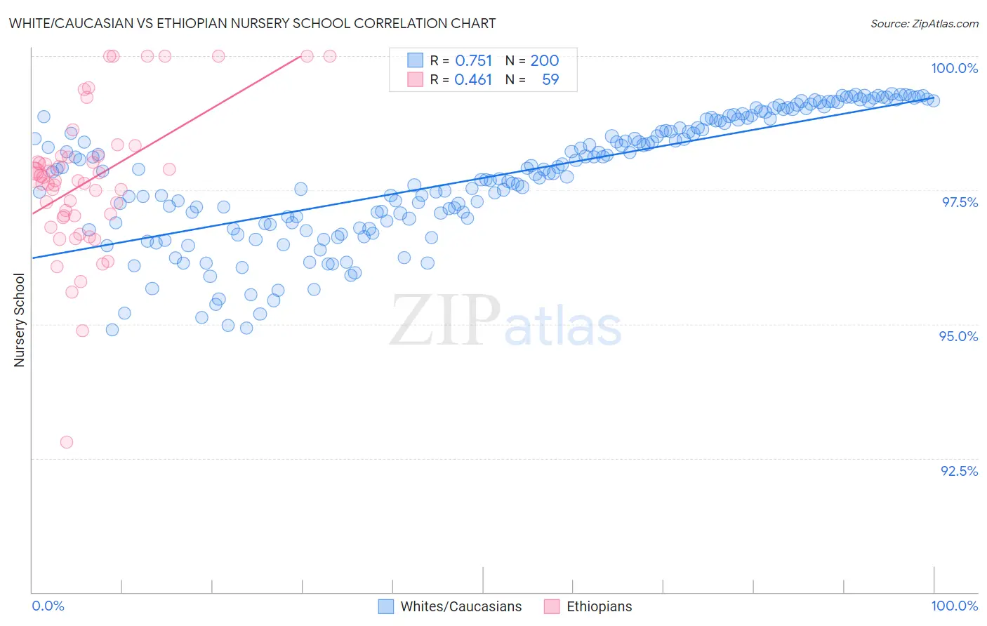 White/Caucasian vs Ethiopian Nursery School