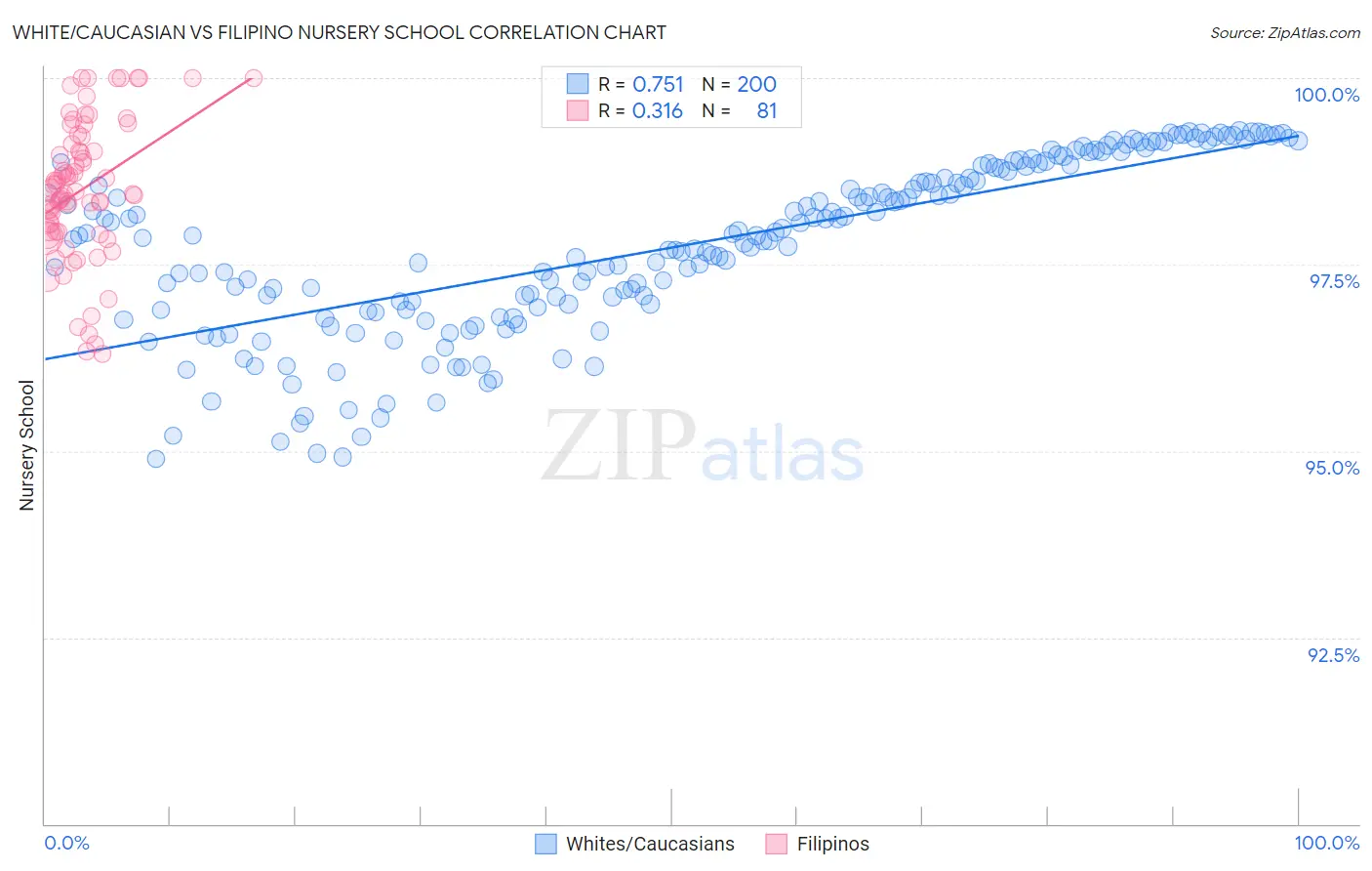 White/Caucasian vs Filipino Nursery School