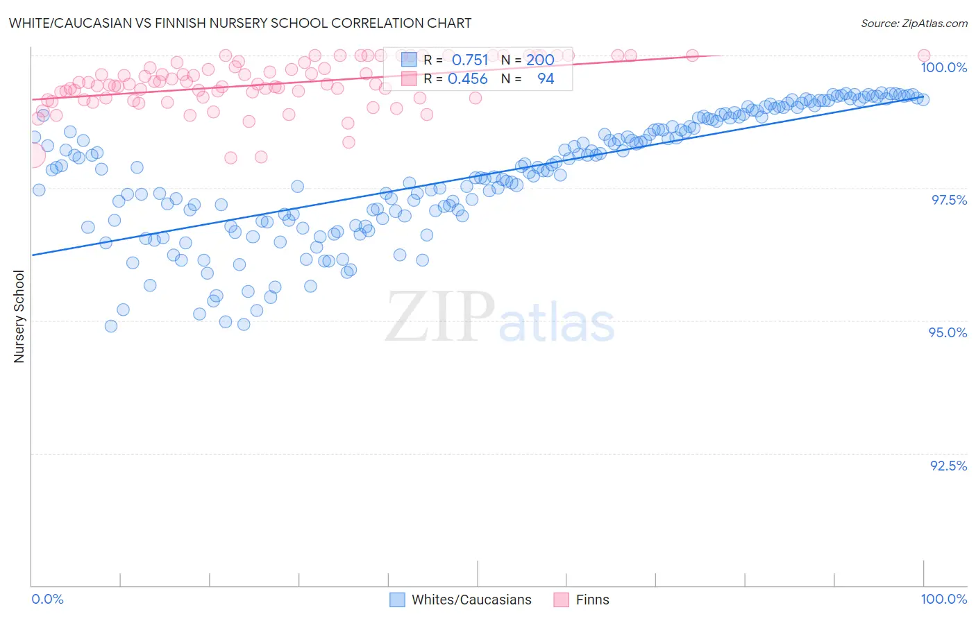 White/Caucasian vs Finnish Nursery School