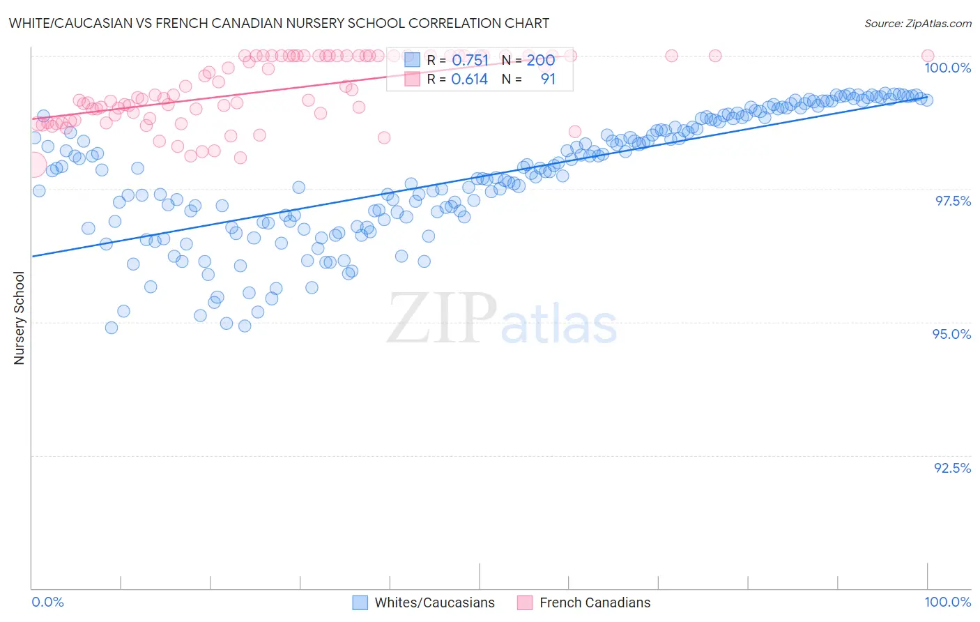 White/Caucasian vs French Canadian Nursery School