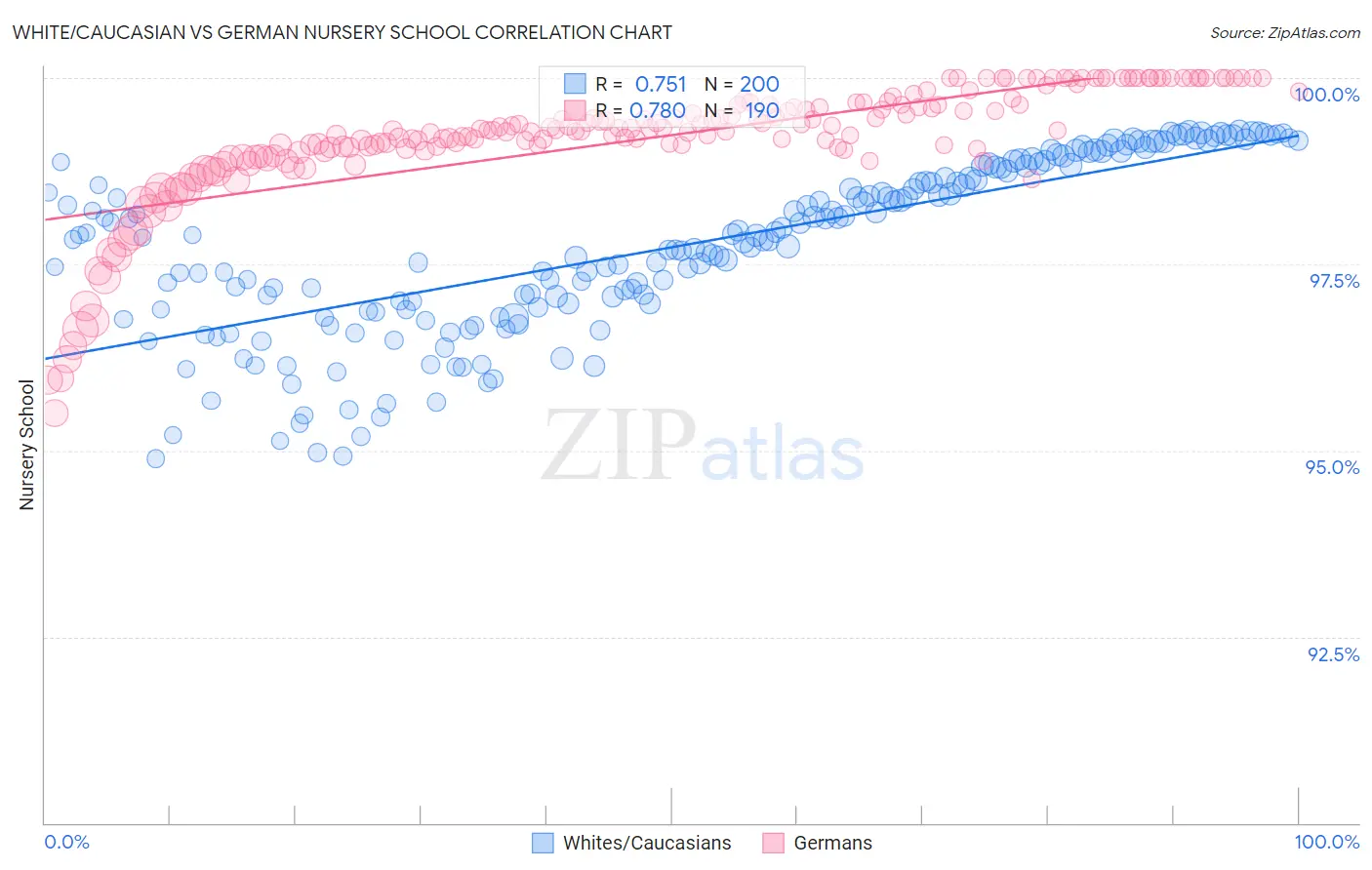 White/Caucasian vs German Nursery School