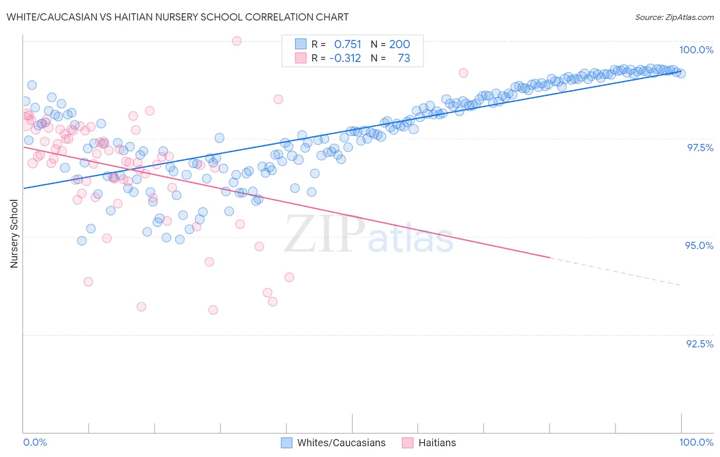 White/Caucasian vs Haitian Nursery School