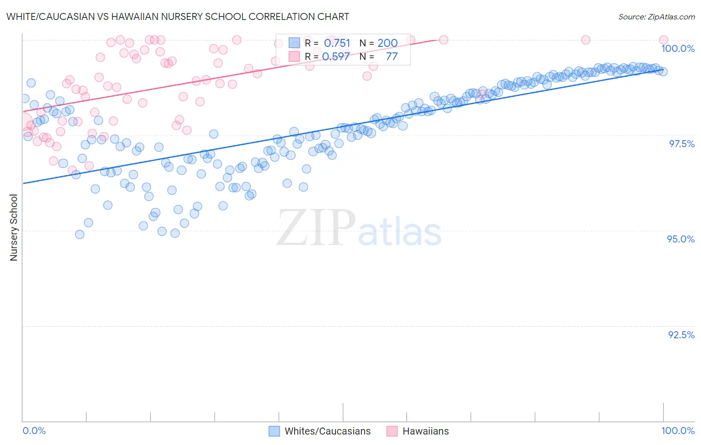 White/Caucasian vs Hawaiian Nursery School