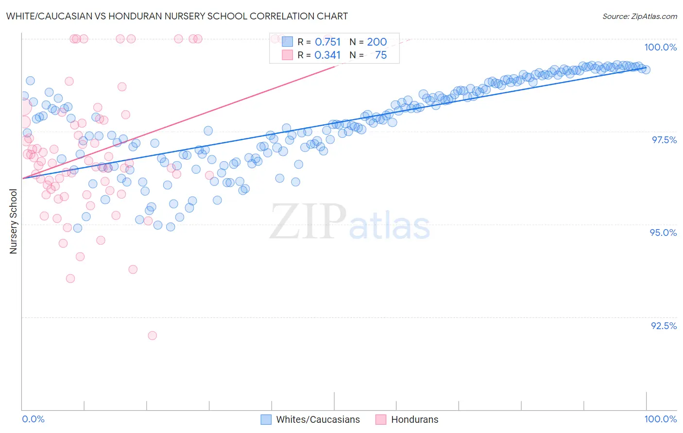 White/Caucasian vs Honduran Nursery School