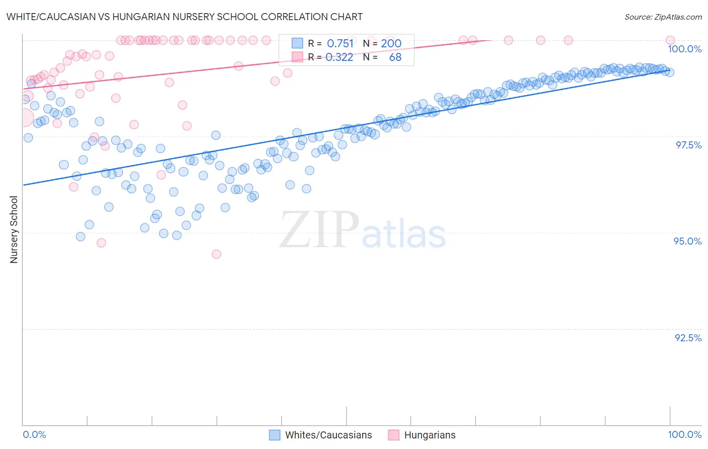 White/Caucasian vs Hungarian Nursery School