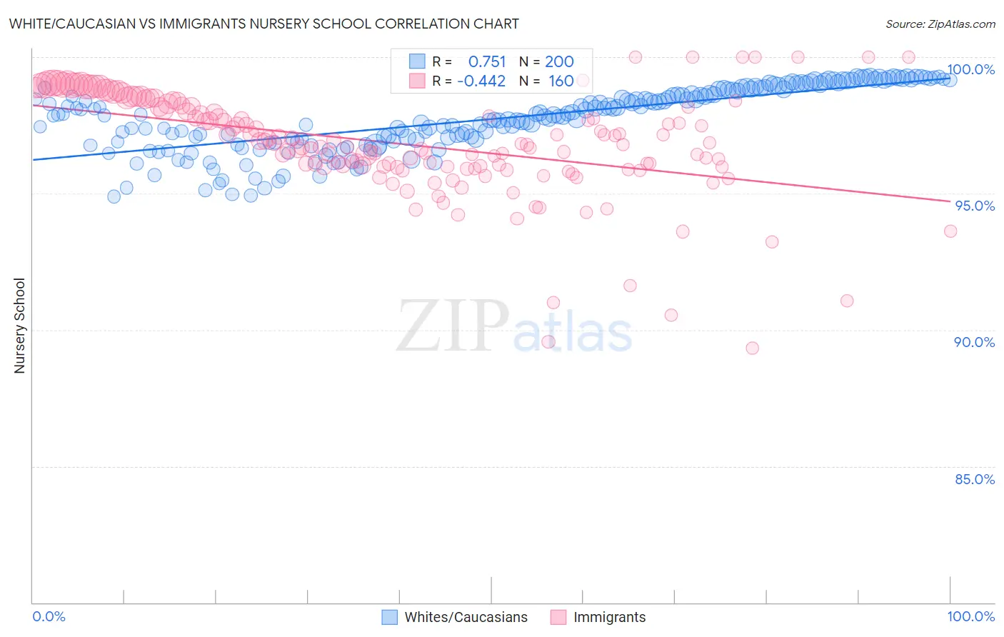 White/Caucasian vs Immigrants Nursery School